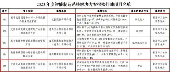 青島高新區四項目入選國家級“揭榜掛帥”名單，引領智能制造信息系統集成新篇章